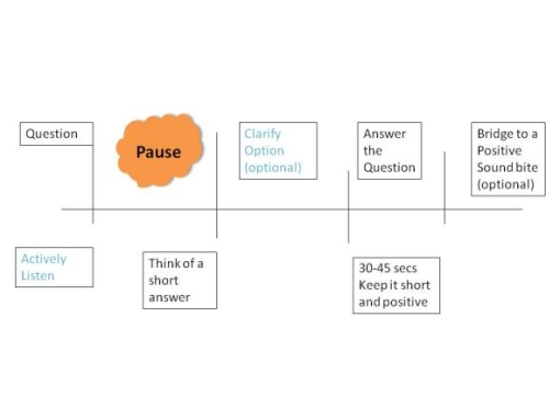 Active Listening Timeline